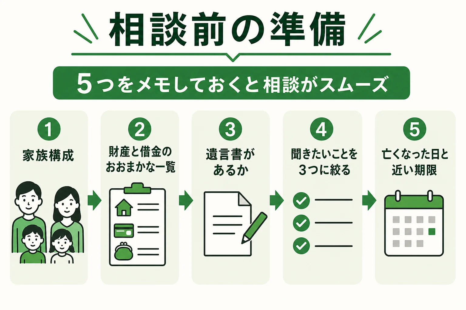 相続の相談に行く前に準備しておきたい5つのことを並べた図解
