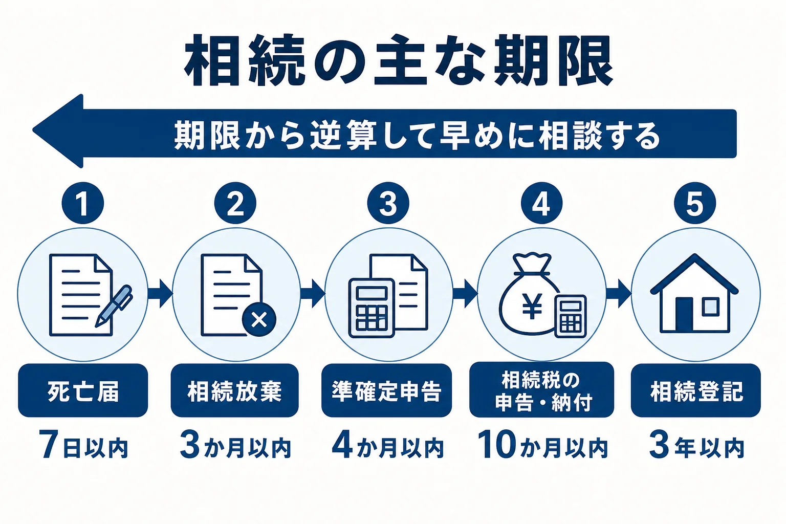 死亡届から相続登記までの主な期限を時系列で並べた図解