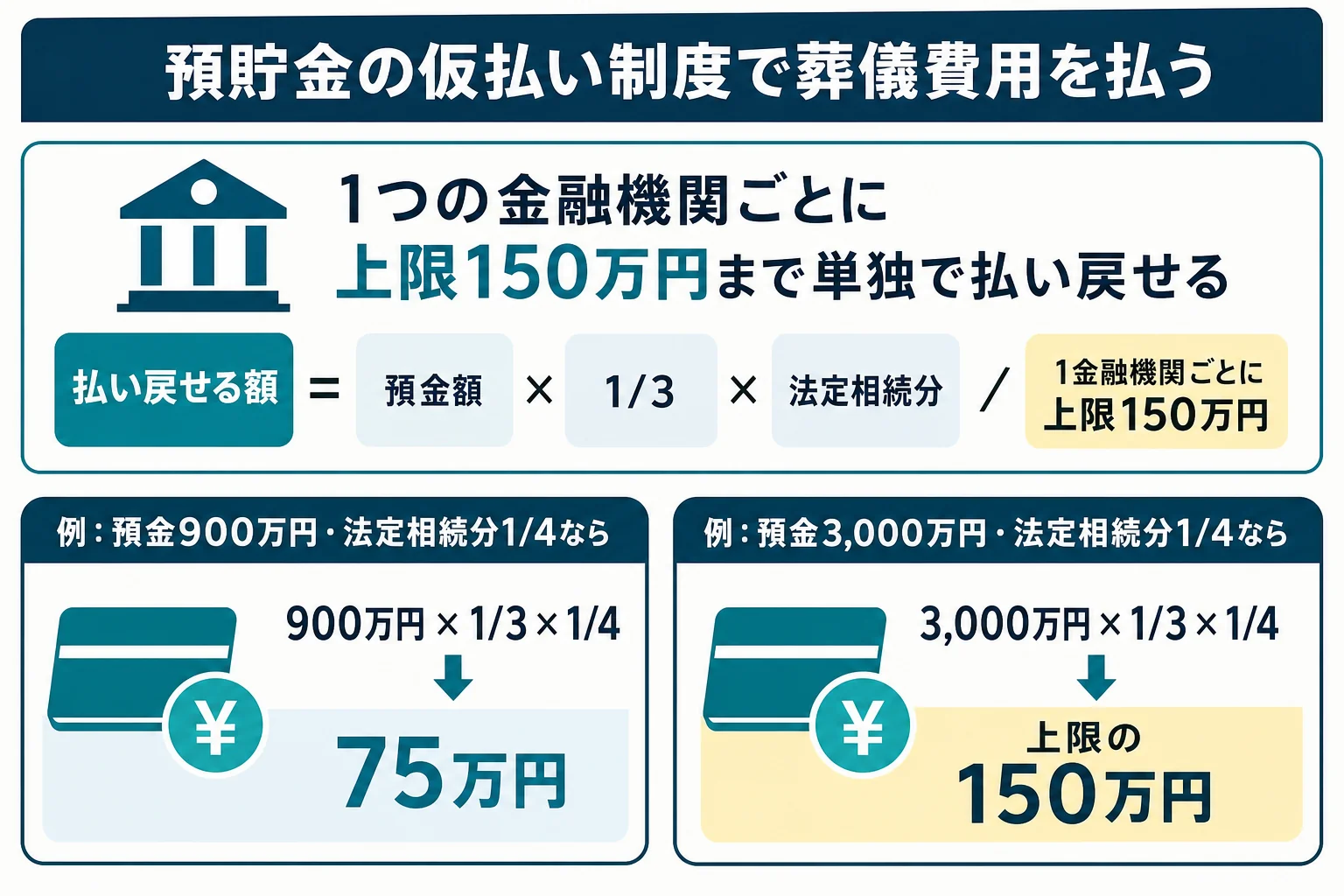葬儀費用を払うための預貯金の仮払い制度の計算方法と上限150万円を示した図解