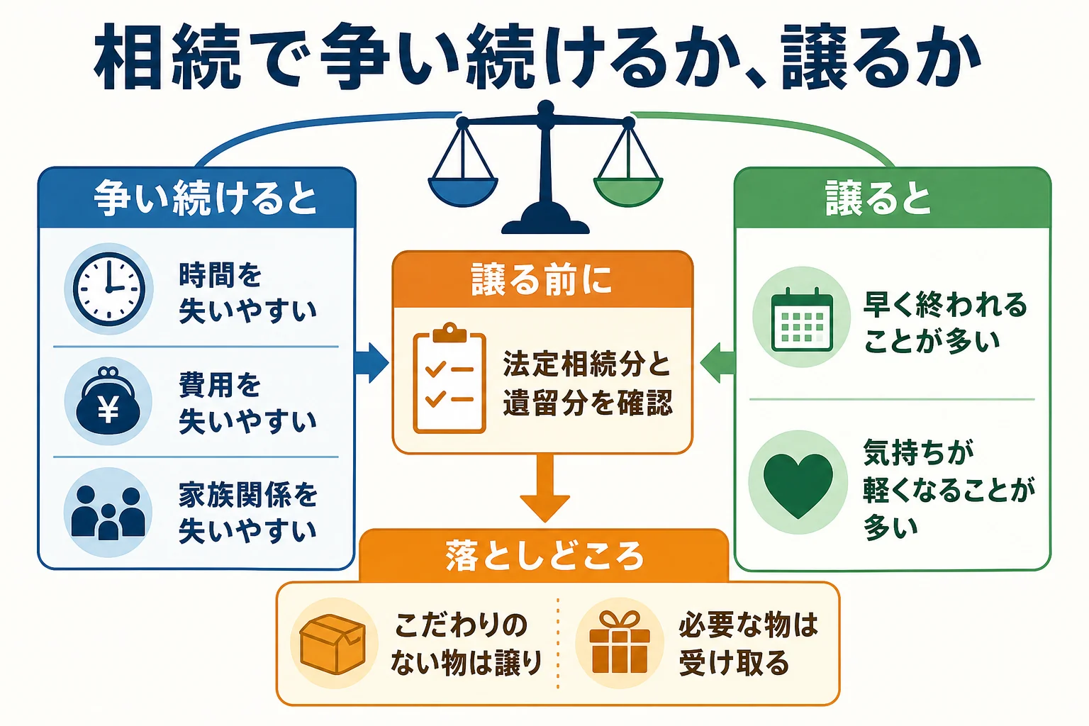 遺産相続で争い続けた場合と譲った場合に失うもの・得るものを比べた図解