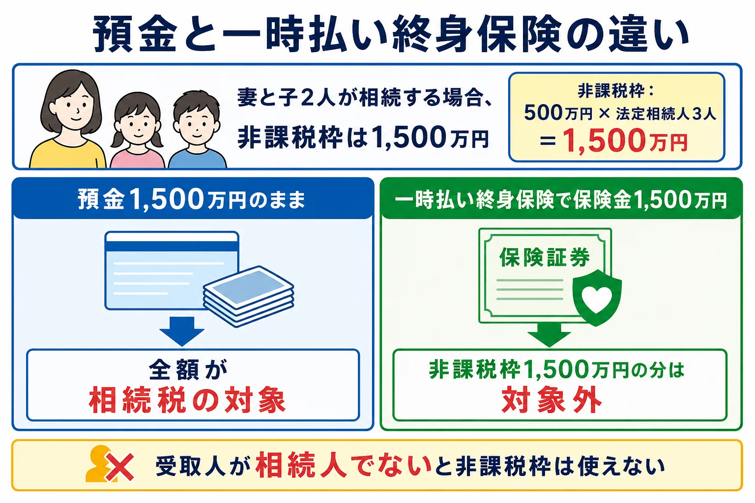 預金と一時払い終身保険で、相続税の対象になる金額がどう変わるかを示した図解