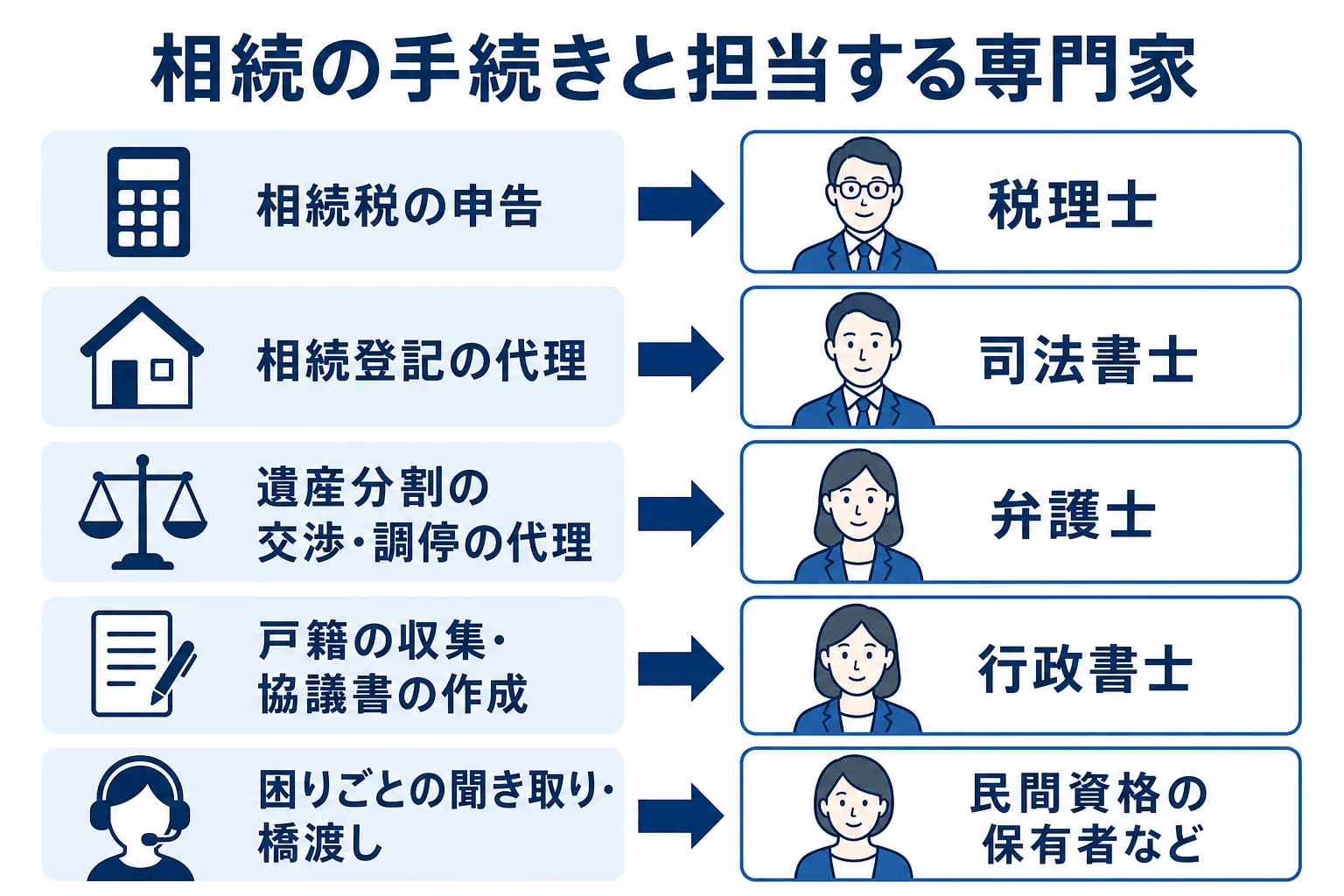 相続の手続きごとに担当する専門家を示した図解