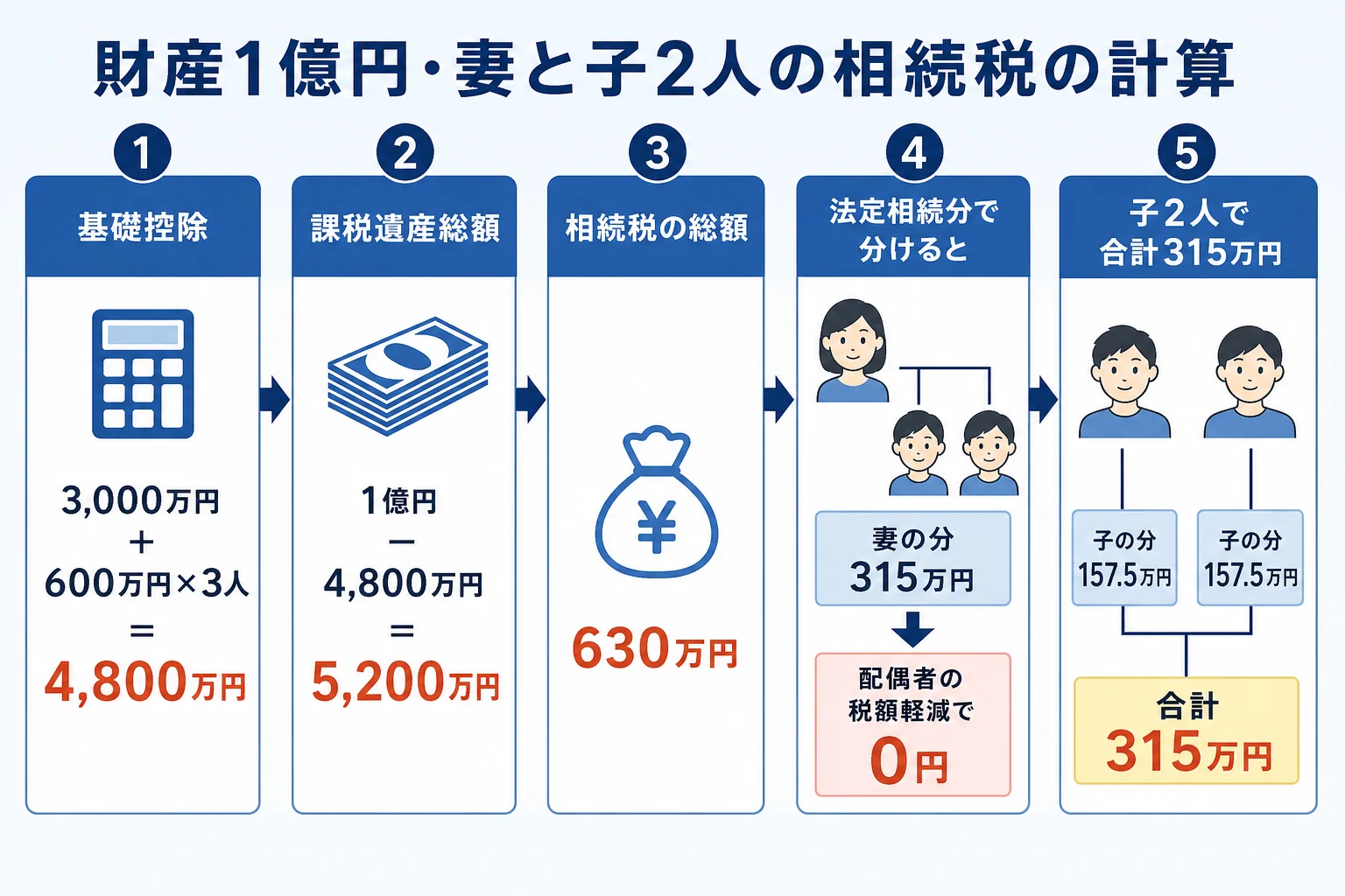 相続税の総額を出してから、配偶者の税額軽減を差し引くまでの計算の流れを示した図解