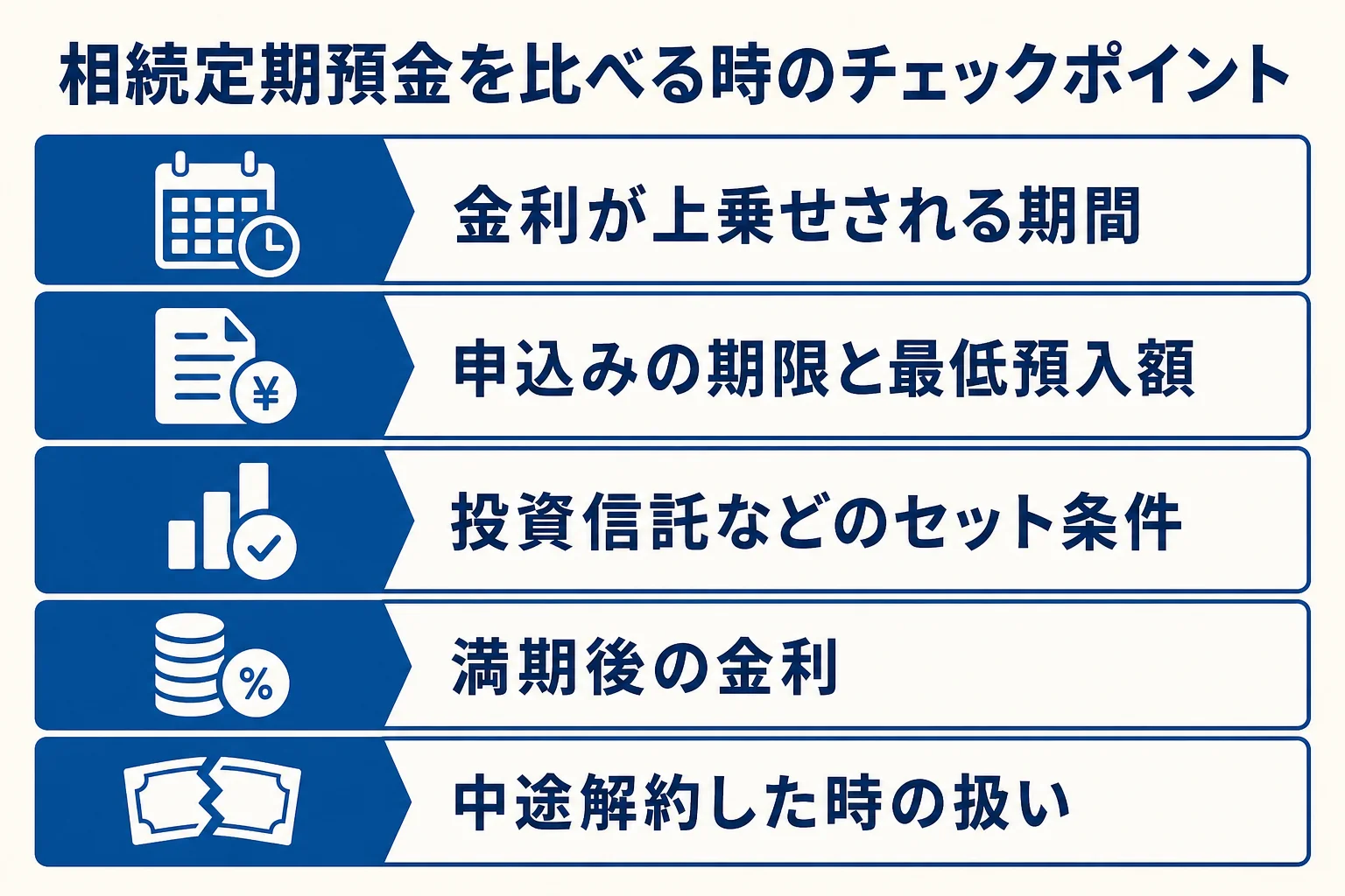 相続定期預金の金利を比べる時に確認したいポイントをまとめた図解