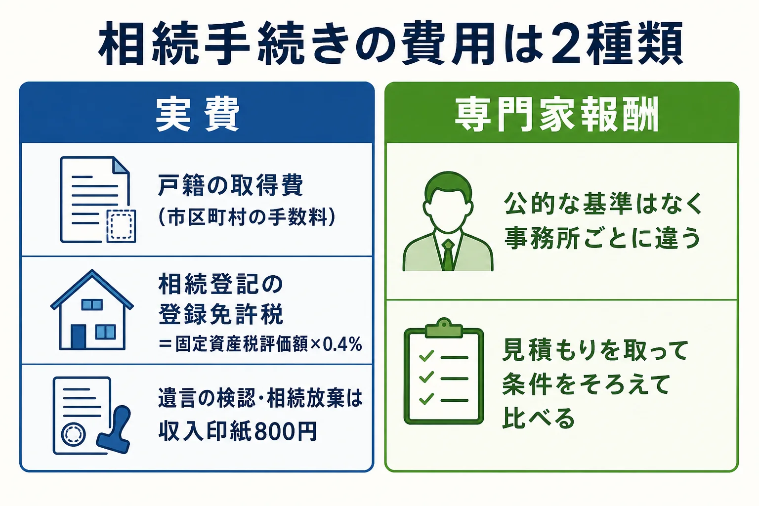 相続手続きの費用を実費と専門家報酬に分けて、主な手続きごとに整理した図解
