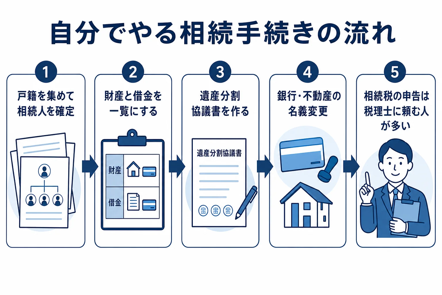相続手続きを自分でやる時の流れと、専門家に頼む場面を示した図解