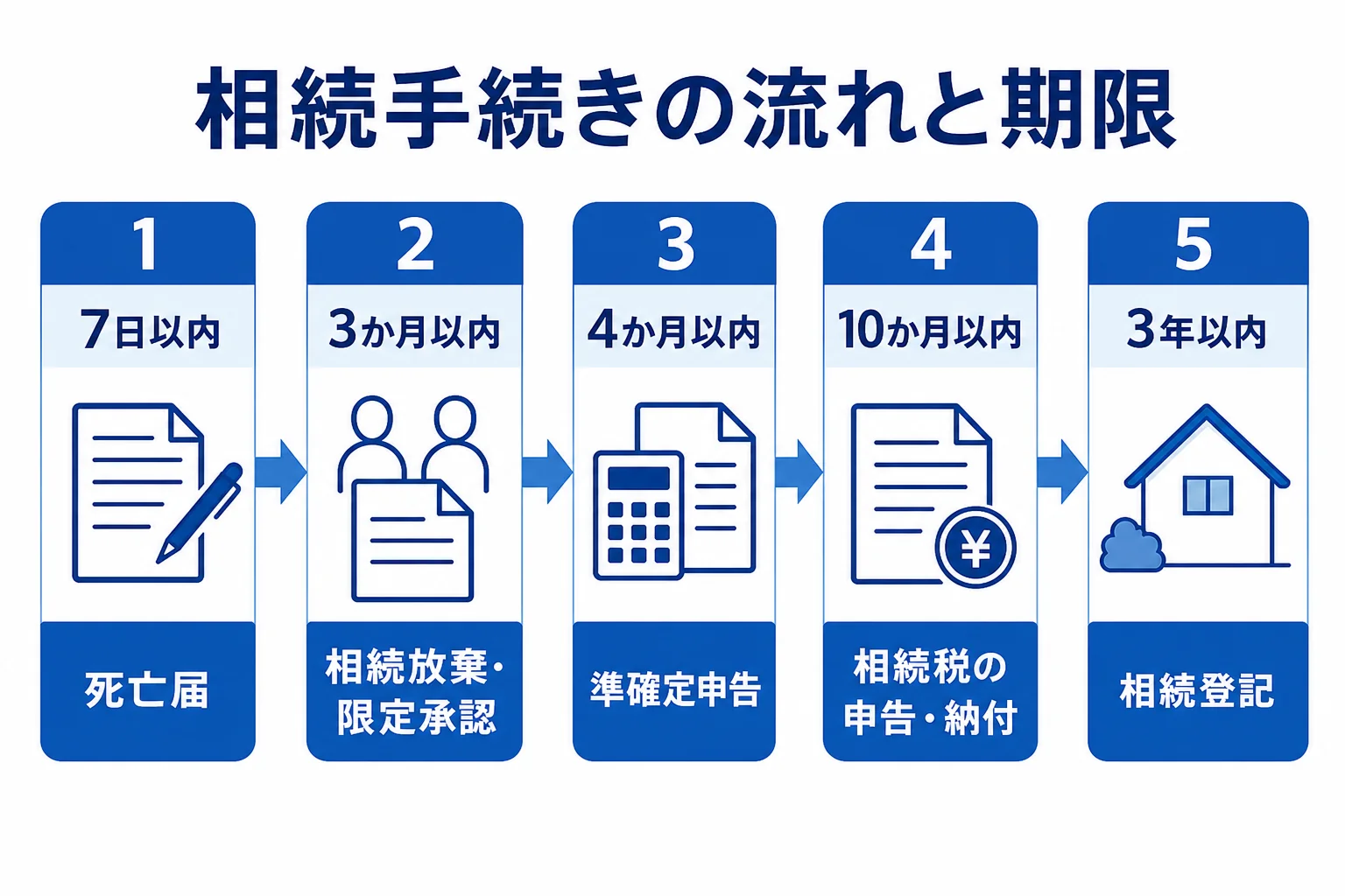 相続手続きの流れを死亡直後から3年以内までのタイムラインで示した図解