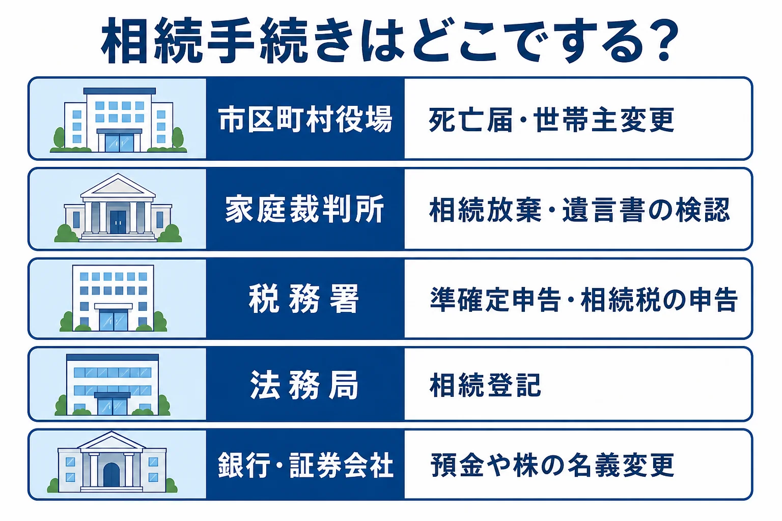 相続手続きごとの窓口をまとめた図解