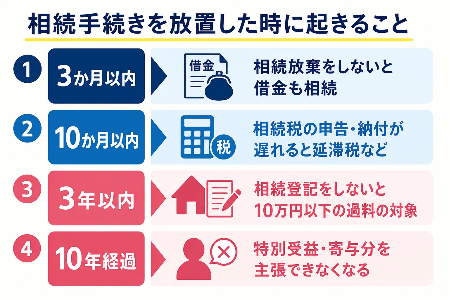 相続手続きを放置した時に起きることを期限順に並べた図解