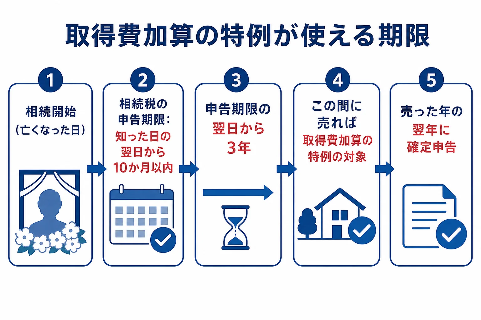相続開始から申告期限、取得費加算の特例が使える期限までのタイムラインの図解