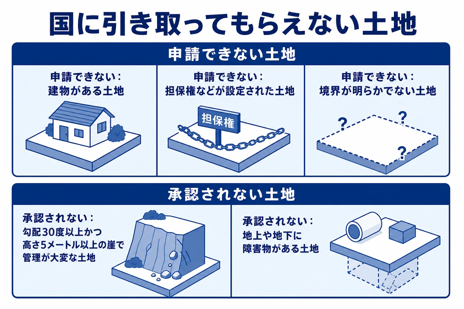 相続土地国庫帰属制度で申請できない土地と承認されない土地の主な例を示した図解