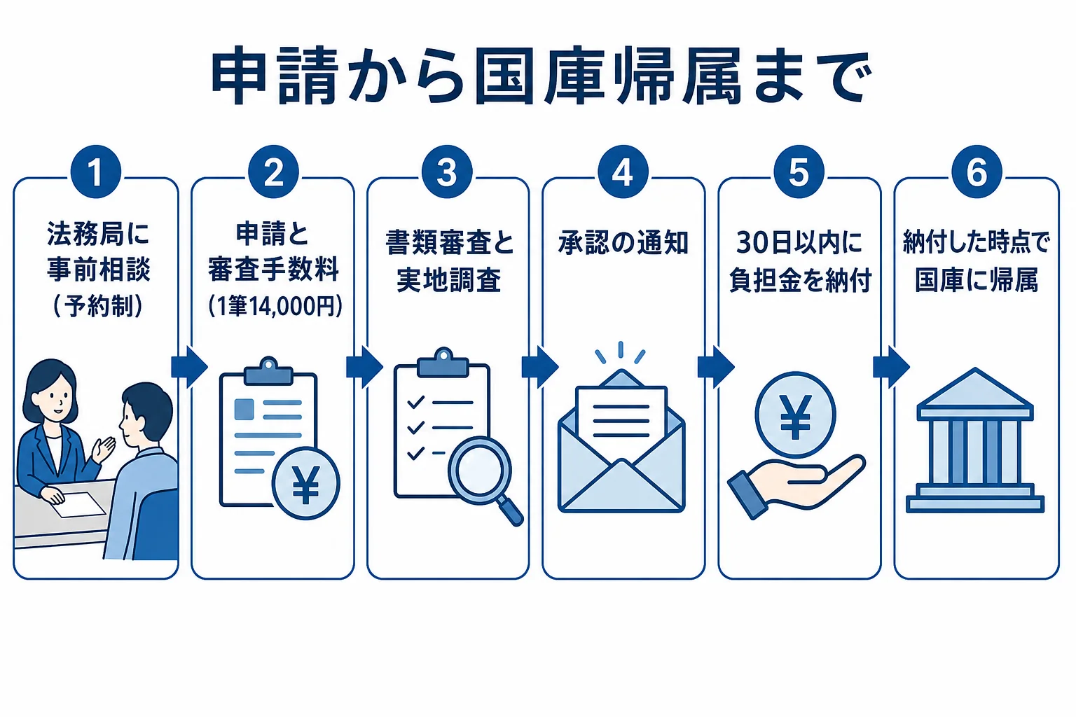 相続土地国庫帰属制度の事前相談から負担金の納付、国庫への帰属までの流れを示した図解