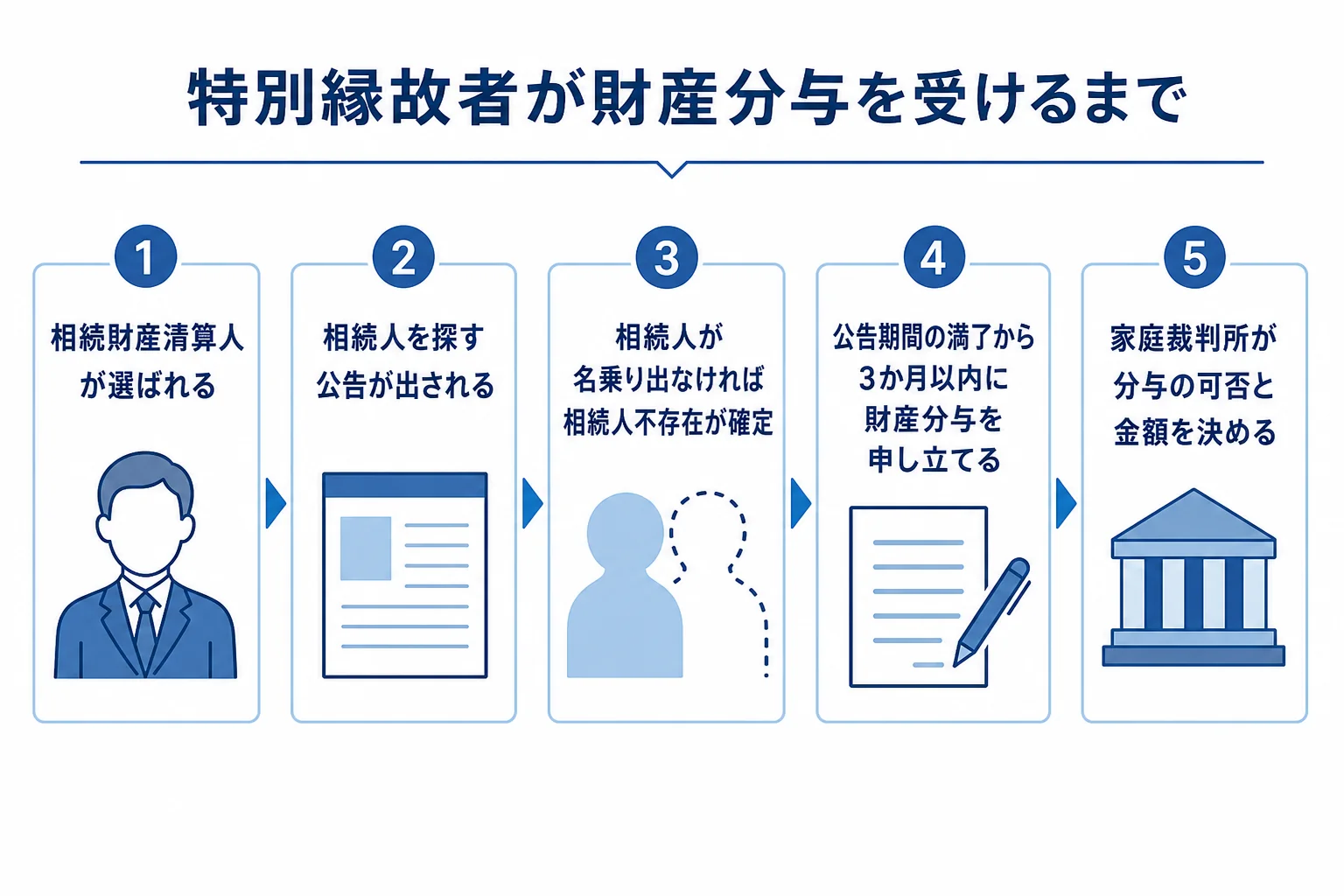 特別縁故者が財産分与を受けるまでの流れを示した図解