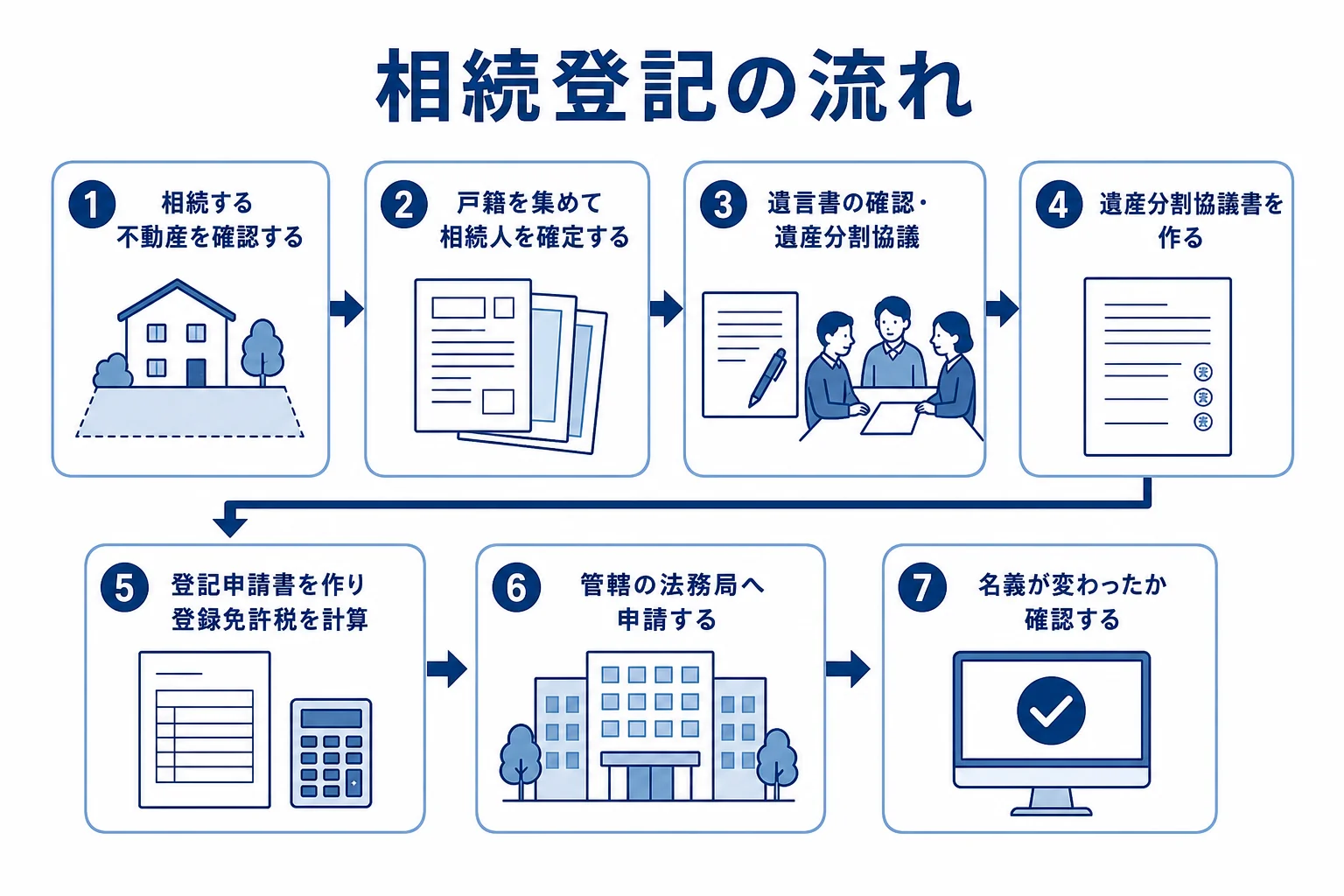 相続登記の手続きの流れを7つのステップで示した図解