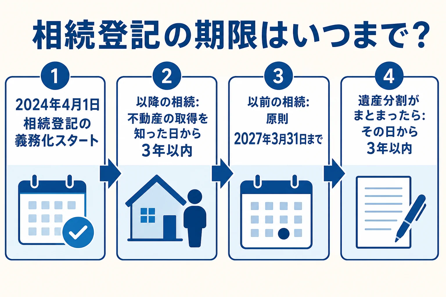 相続登記の期限3年の数え方と過去の相続の期限を示したタイムライン図解