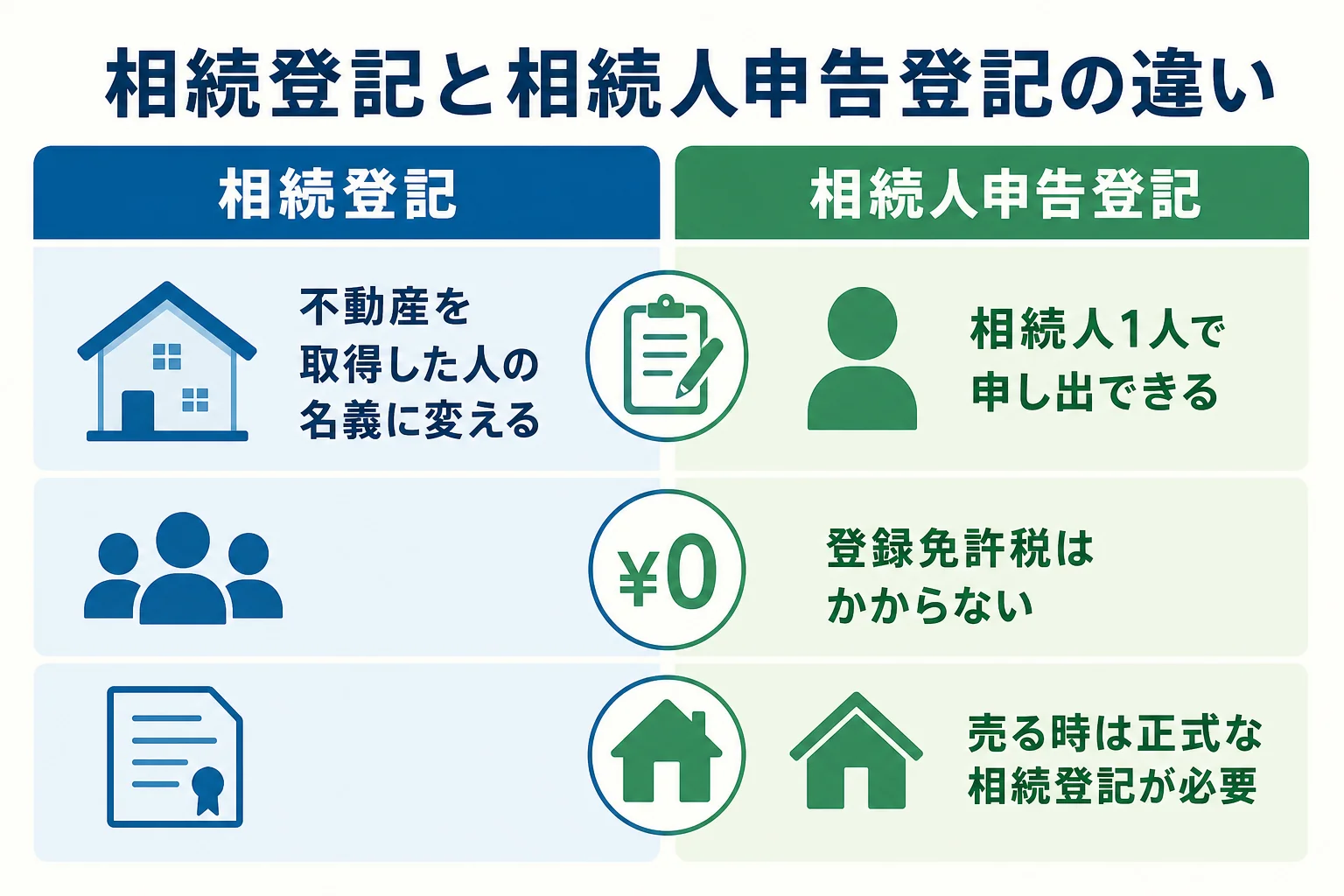 相続登記と相続人申告登記の違いを示した図解