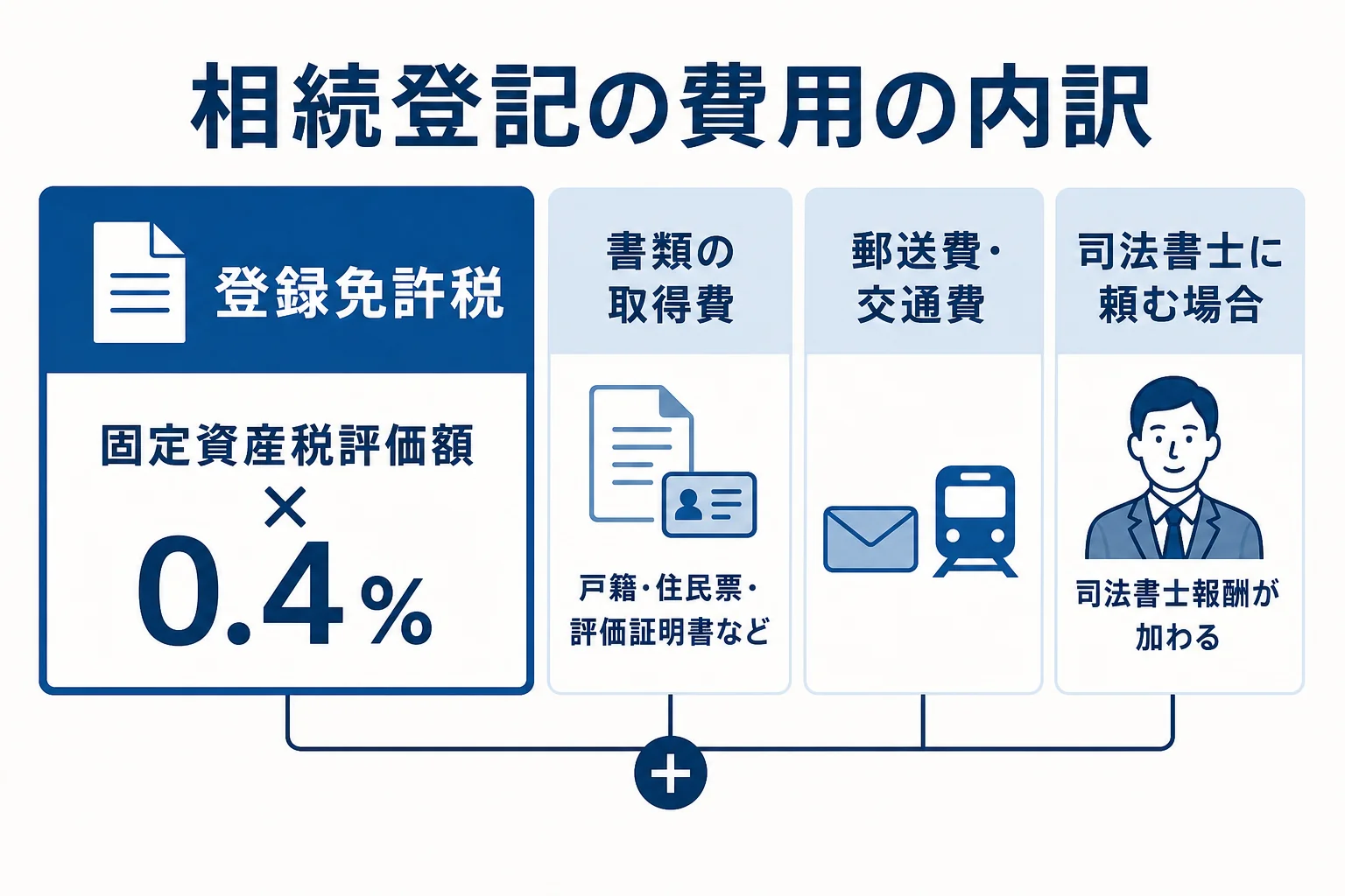 相続登記の費用の内訳を、自分でやる場合と司法書士に頼む場合で比べた図解