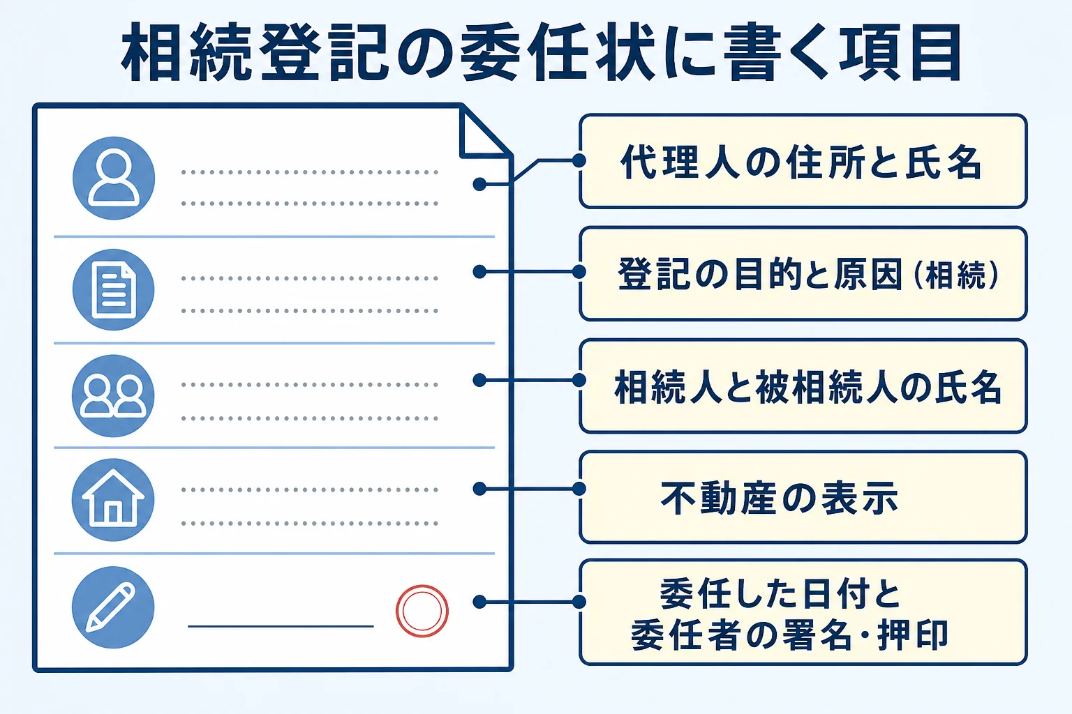 相続登記の委任状に書く代理人・登記の目的・不動産の表示・委任者の項目を並べた図解