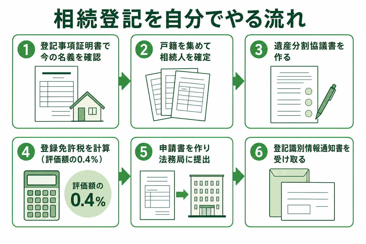 自分で相続登記をする時の、戸籍集めから登記完了までの手順を示した図解