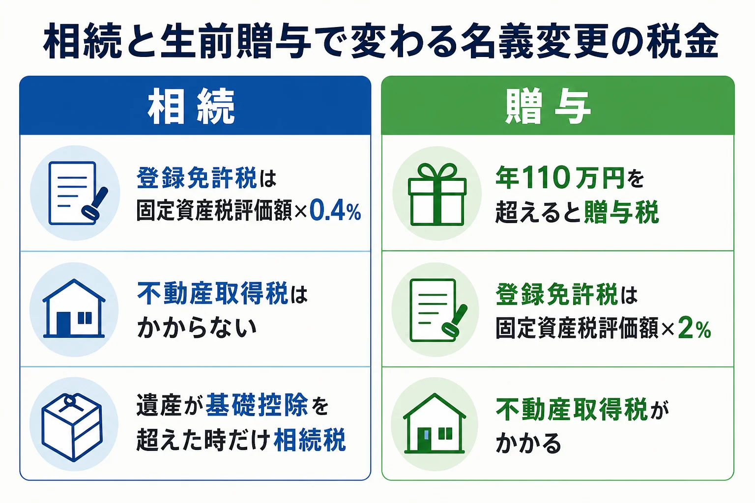 相続と生前贈与で名義変更した時にかかる税金の違いを示した図解