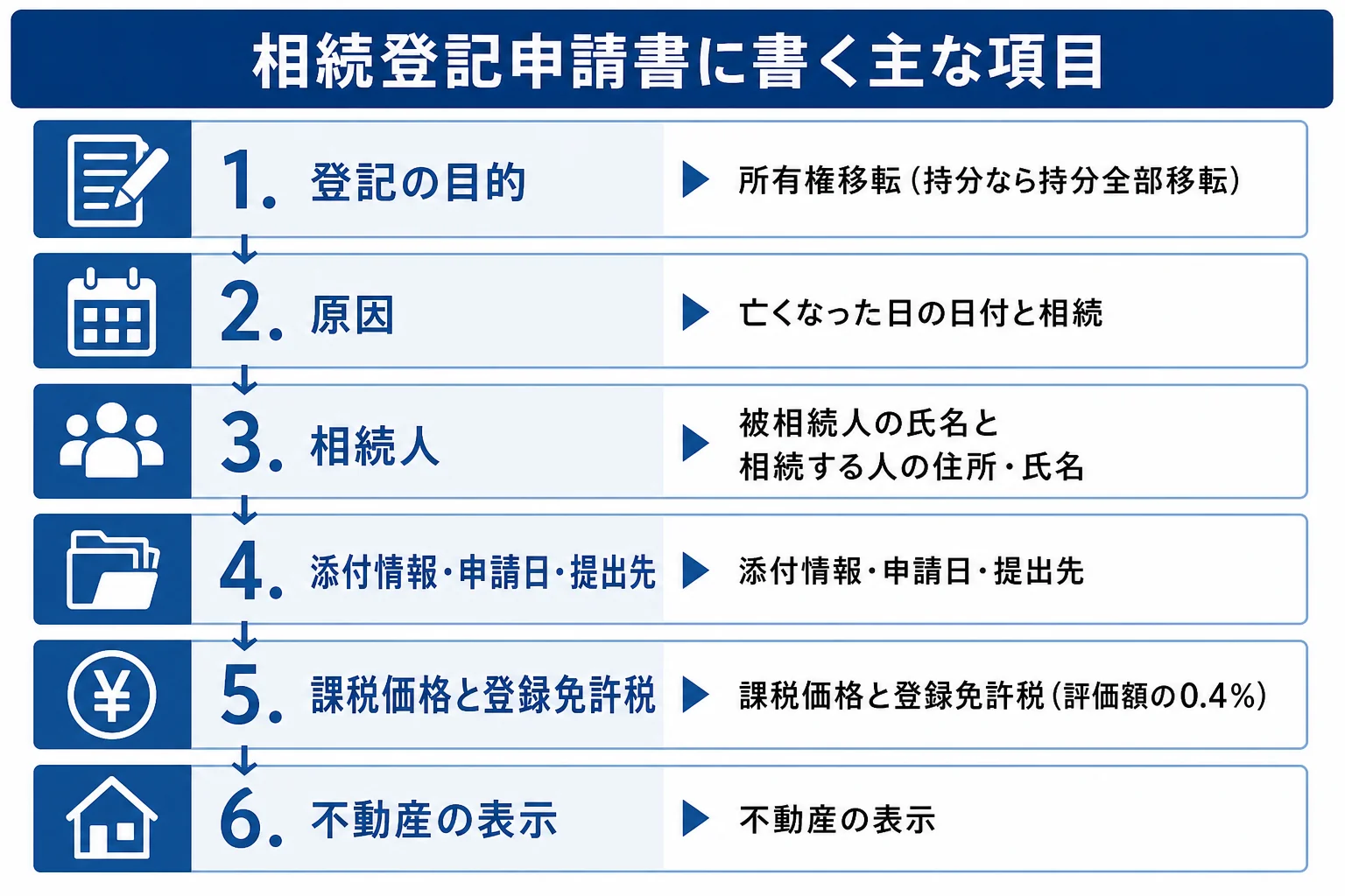 相続登記申請書に書く主な項目を上から順に並べた図解