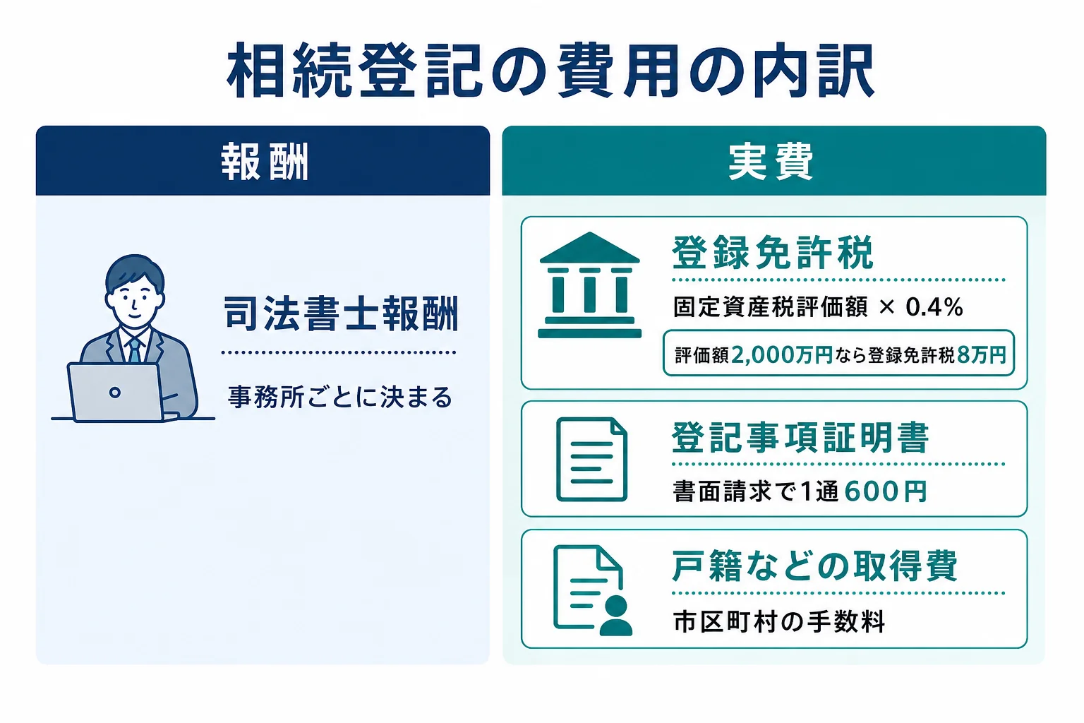 相続登記を司法書士に頼んだ場合の費用の内訳を、報酬と実費に分けて示した図解