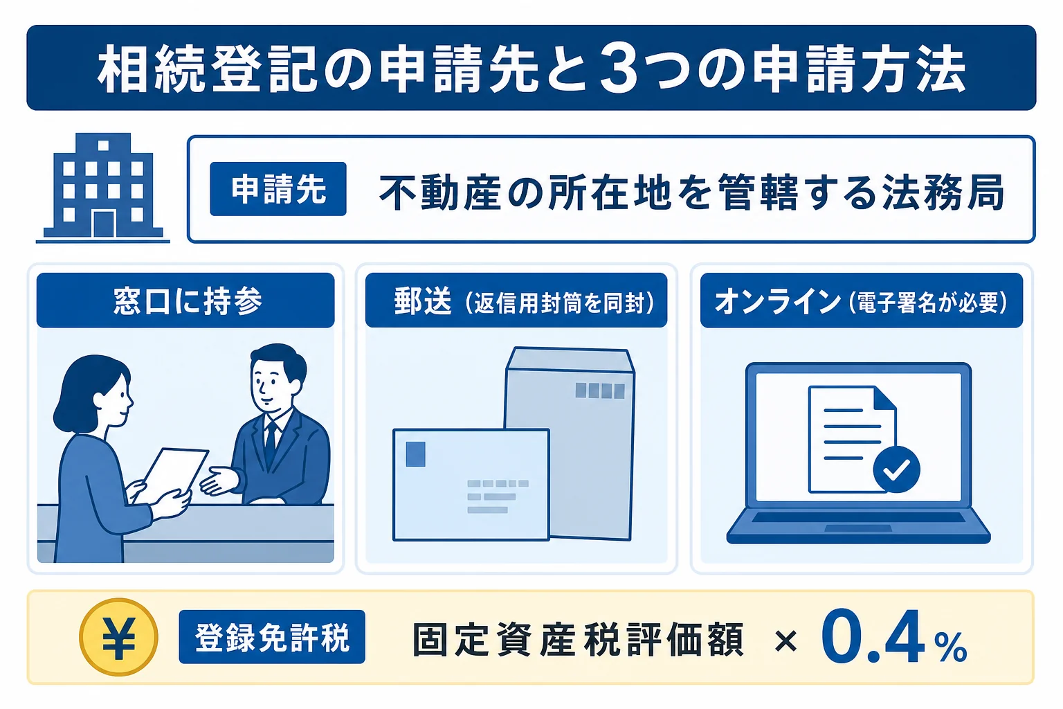 相続登記を窓口・郵送・オンラインで申請する流れと、申請先が不動産の所在地を管轄する法務局であることを示した図解