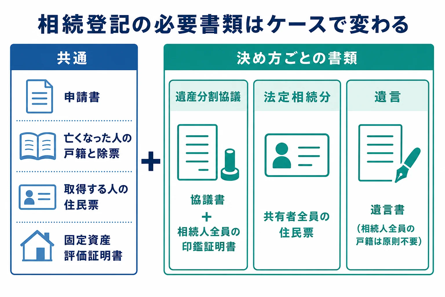 相続登記の必要書類をケース別に整理した図解
