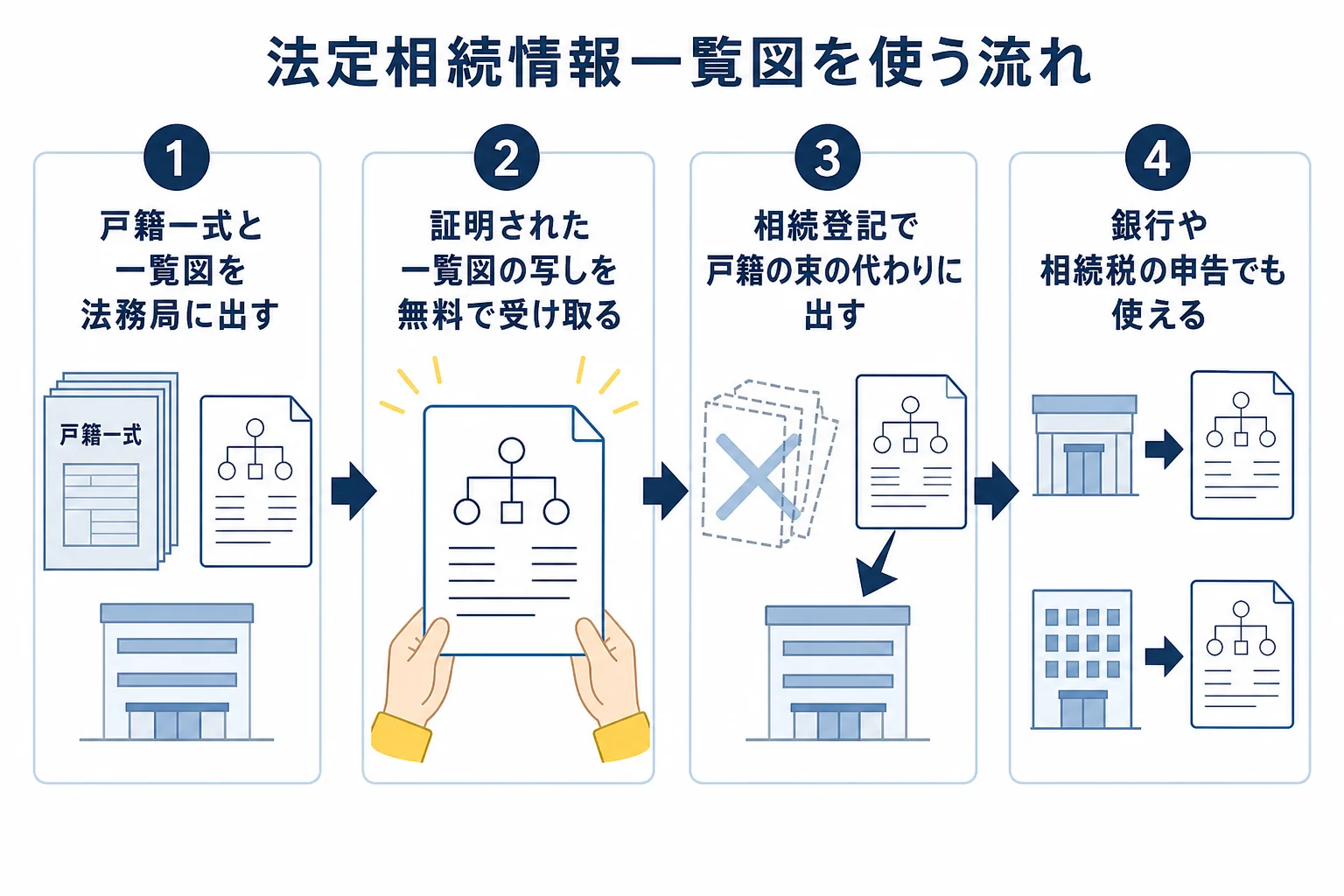 法定相続情報一覧図を使った場合に戸籍の束がいらなくなる流れの図解
