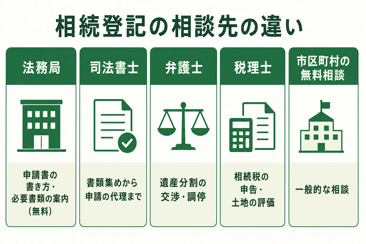 相続登記の相談先として、法務局・司法書士・弁護士・税理士・市区町村の無料相談の役割の違いを示した図解