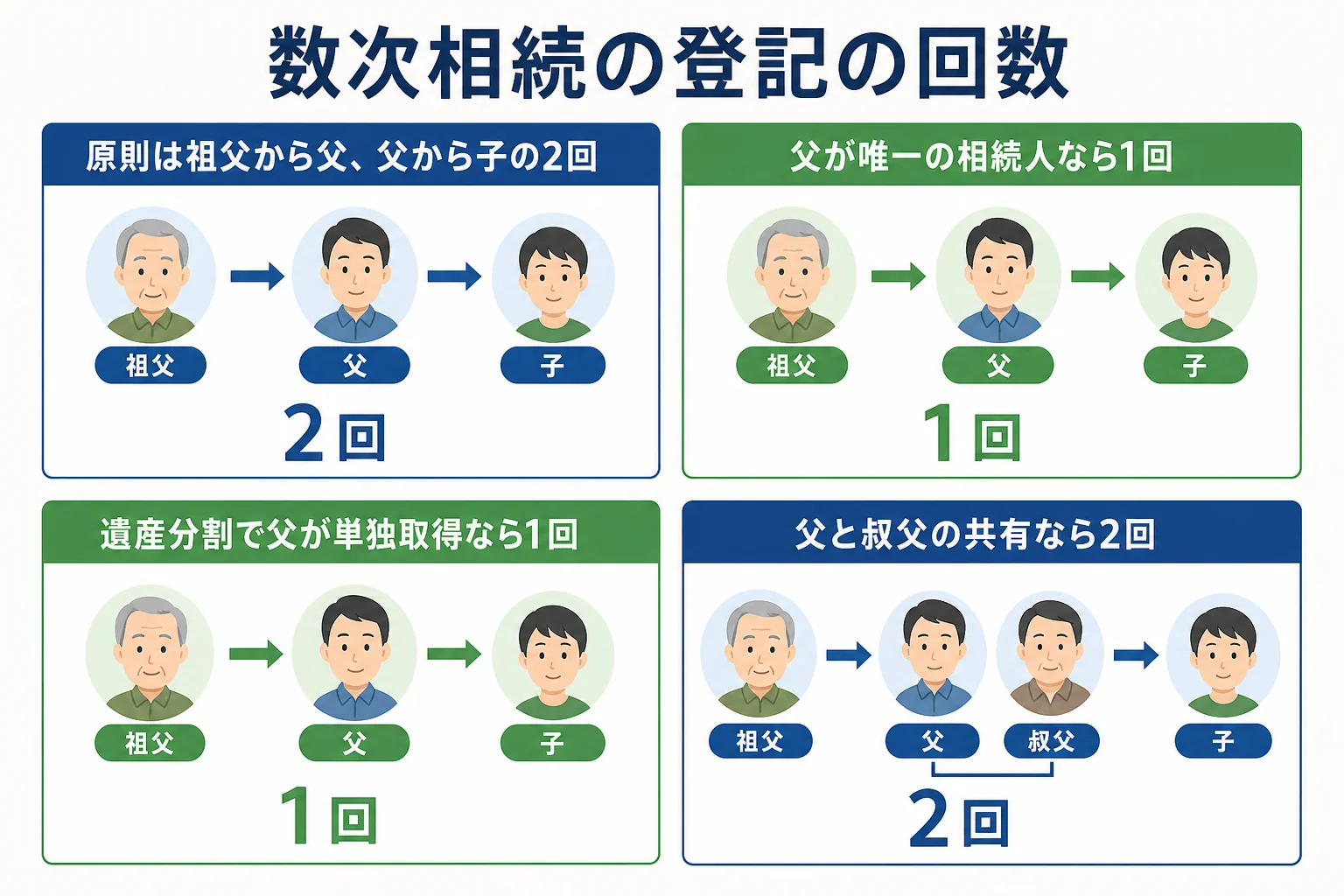 数次相続の登記で、2回の申請が必要なケースと中間省略で1回にできるケースを比べた図解
