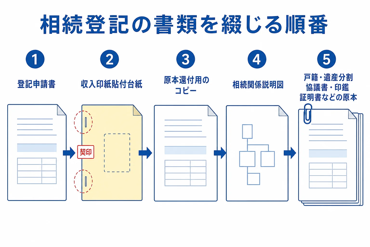 相続登記の申請書と添付書類を綴じる順番を示した図解