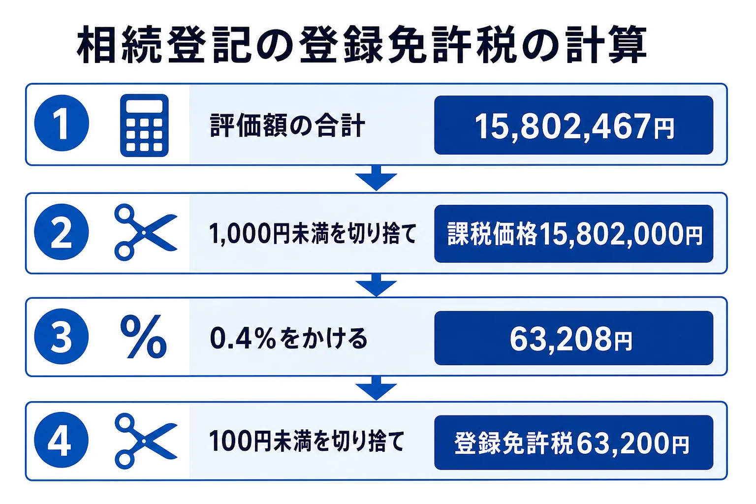 相続登記の登録免許税を課税価格から計算する流れを示した図解