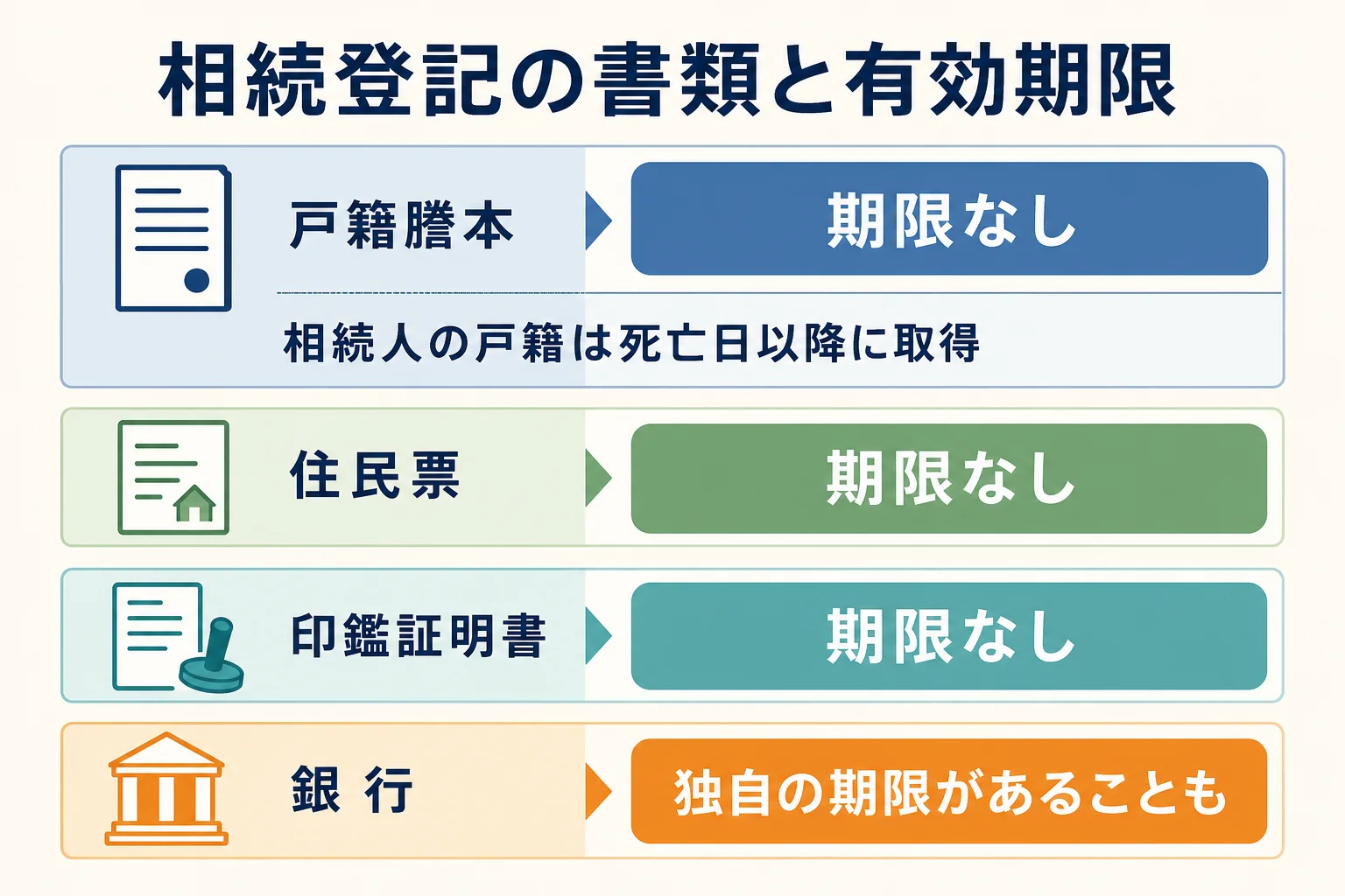 相続登記の必要書類ごとに、有効期限の有無と注意点を並べた図解