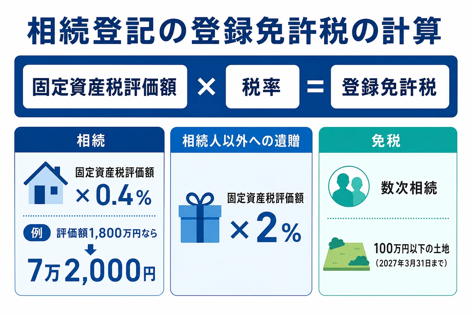 相続登記の登録免許税を、固定資産税評価額に0.4%をかけて計算する流れと免税になるケースを示した図解