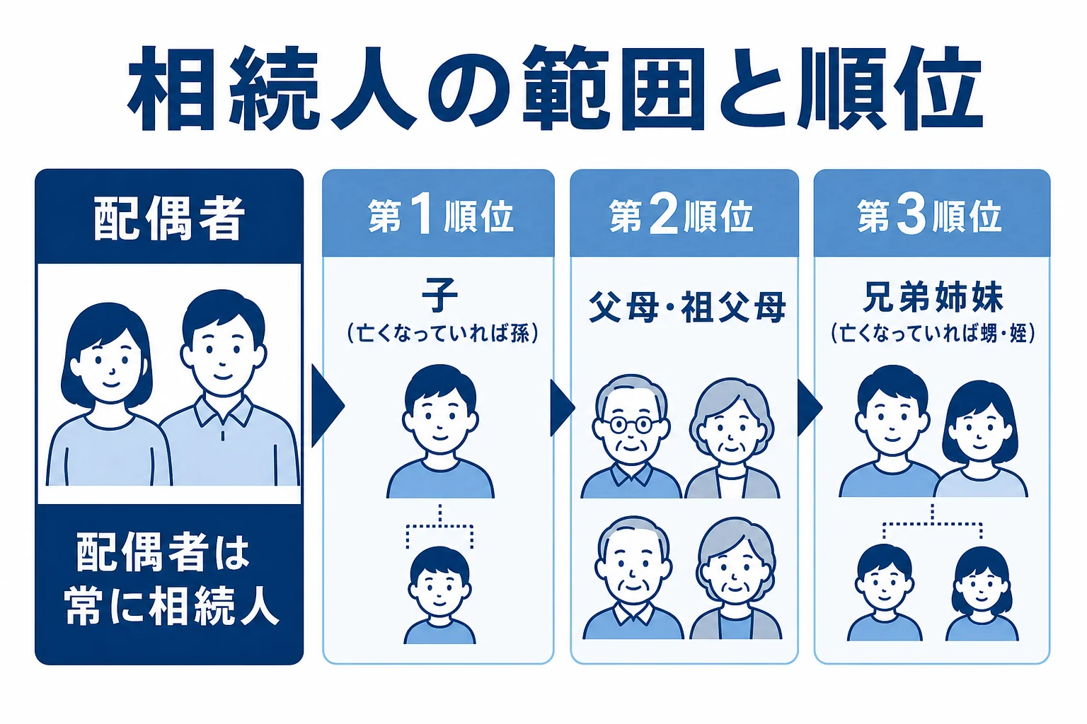 配偶者と第1順位から第3順位までの相続人の範囲を示した図解