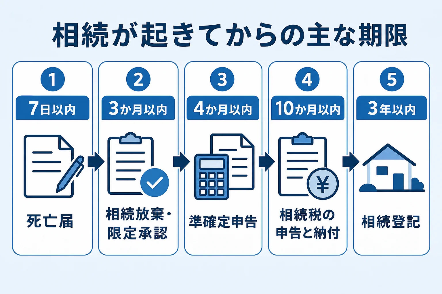相続が起きてから相続税の申告・相続登記までの期限を示したタイムライン
