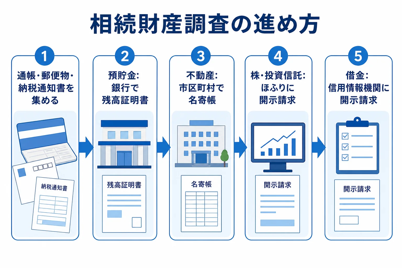 自宅の手がかりから財産の種類ごとに調べる流れを示した図解