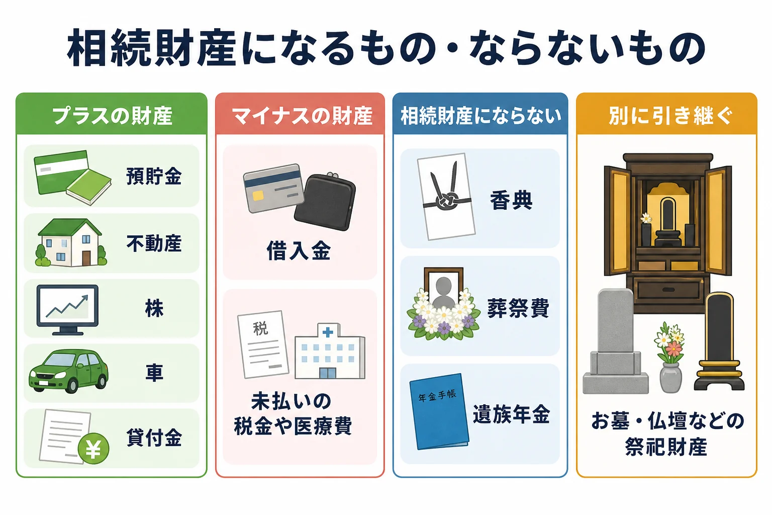 相続の対象になるプラスの財産とマイナスの財産、相続財産にならないものを分けて示した図解