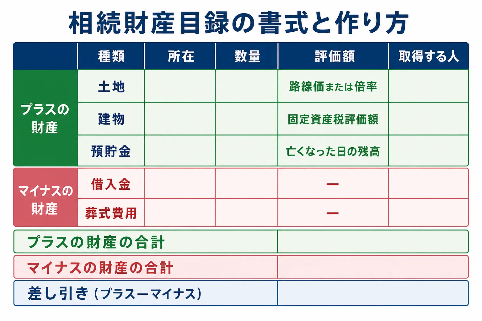 相続財産目録の書式として、種類・所在・数量・評価額・取得する人を並べた表の作り方を示した図解