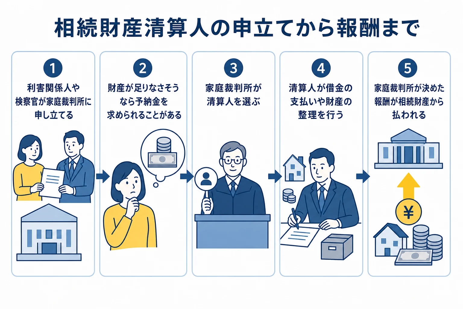 相続財産清算人の申立てから報酬の支払いまでの流れを示した図解