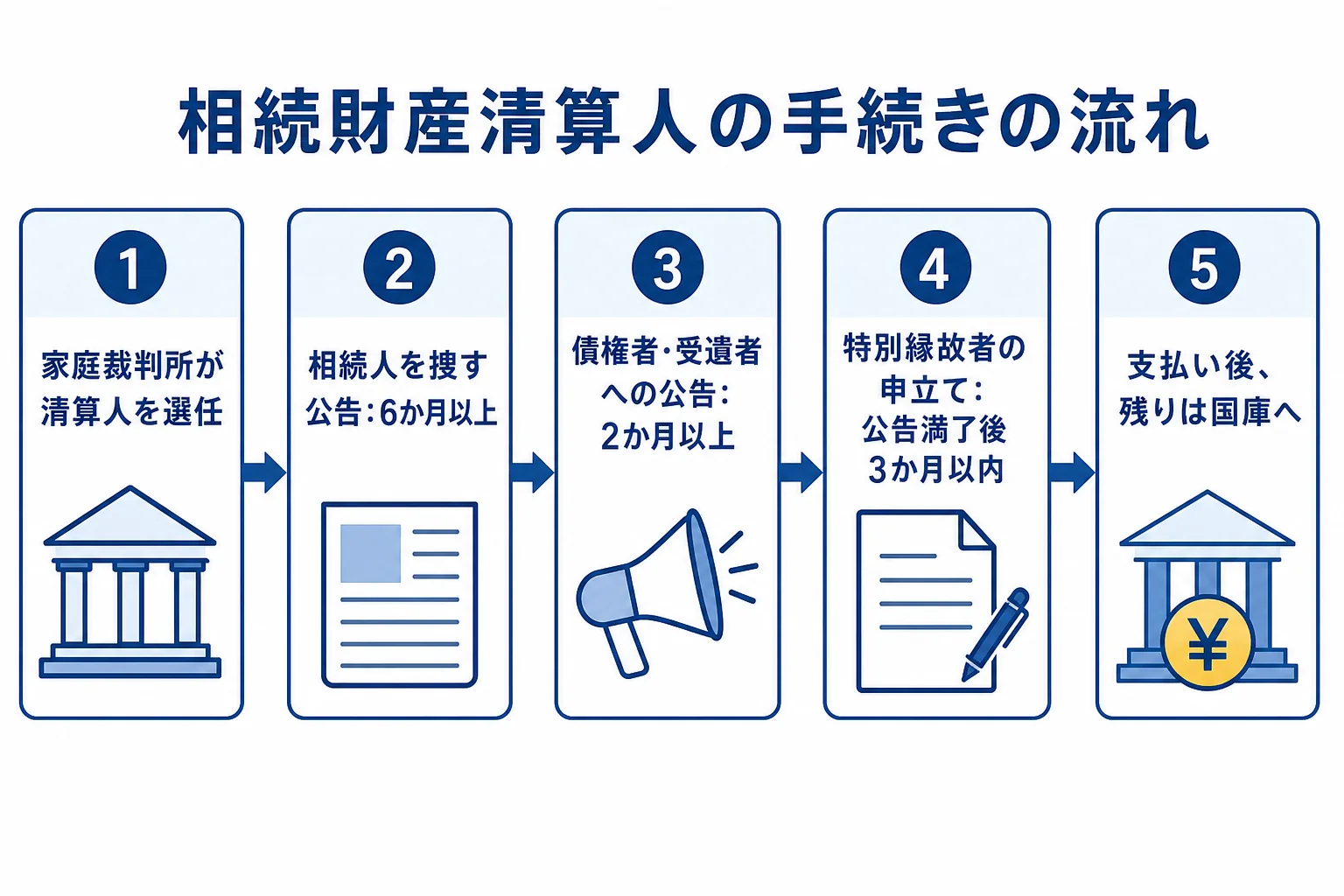 相続財産清算人の選任から官報公告、国庫帰属までの流れを示した図解