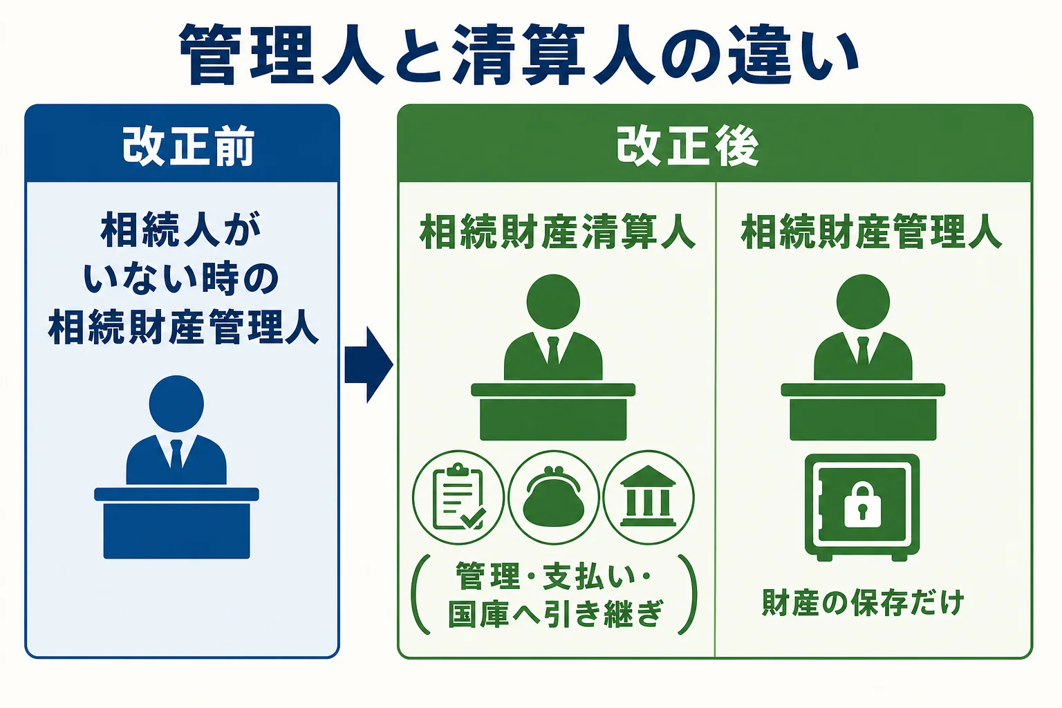 改正前の相続財産管理人が、改正後は相続財産清算人と保存のための相続財産管理人に分かれたことを示した図解