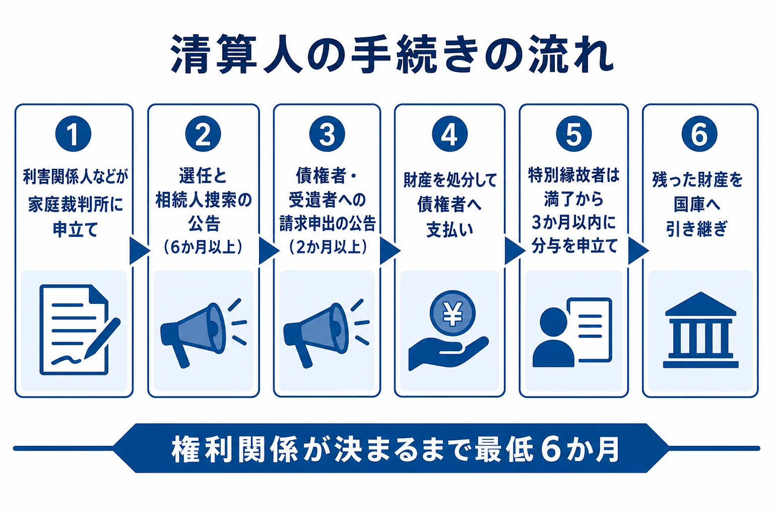 相続財産清算人の選任から公告、支払い、特別縁故者への分与、国庫への引き継ぎまでの流れを示した図解