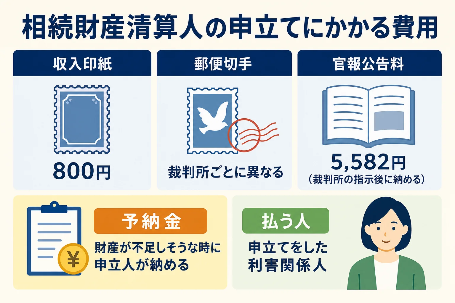 相続財産清算人の選任申立てにかかる費用の内訳を示した図解