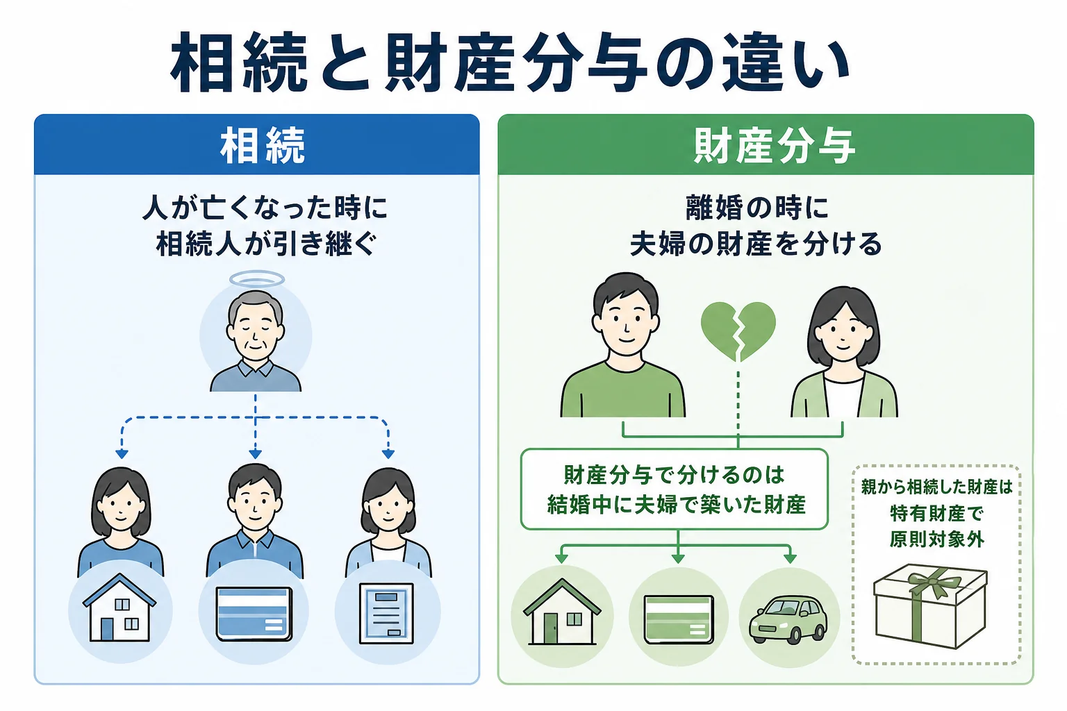相続と離婚の財産分与の違いを、きっかけ・受け取る人・分ける財産で比べた図解