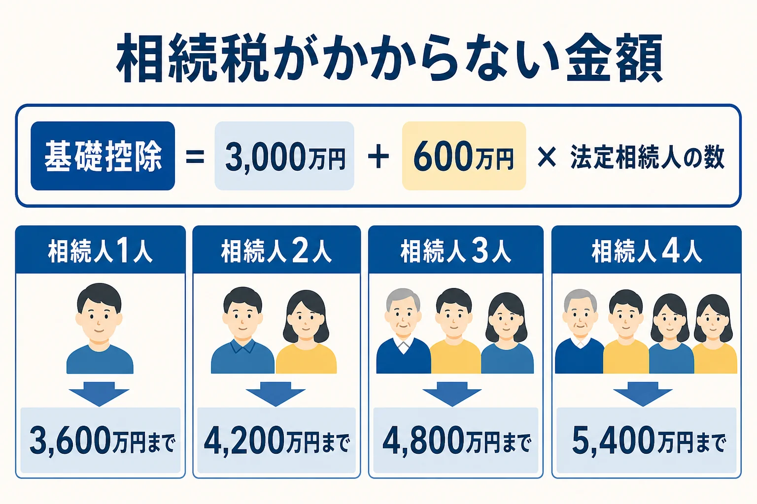法定相続人の数ごとに、相続税がかからない遺産額の上限を示した図解