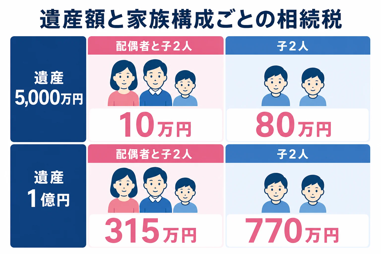 遺産額と家族構成ごとの相続税の目安を比べた図解