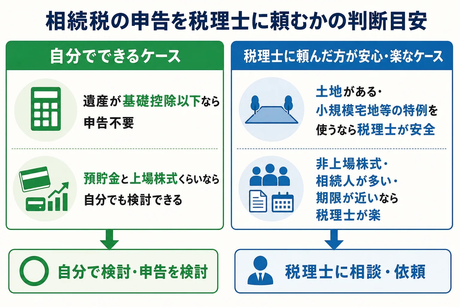 相続税の申告を自分でするか税理士に頼むかを、財産の種類や特例の有無で判断する目安を示した図解