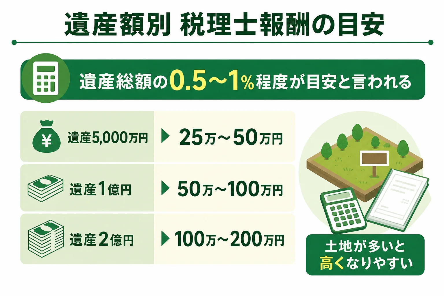 遺産総額別に、税理士報酬の目安を0.5%と1%で計算した図解